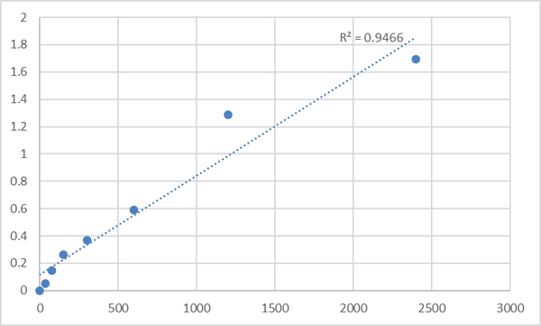 Human Multiple inositol polyphosphate phosphatase 1 (MINPP1) ELISA Kit – Figure 1 of 2