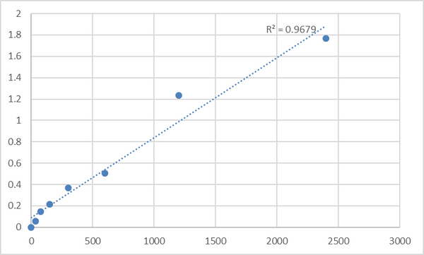 Human MIF4G domain-containing protein (MIF4GD) ELISA Kit – Figure 1 of 2