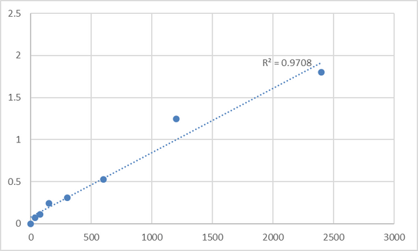 Human Macrophage Migration Inhibitory Factor (MIF) ELISA Kit – Figure 1 of 2