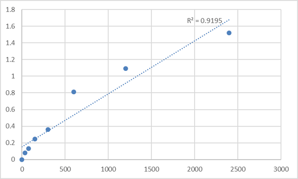 Human Probable E3 ubiquitin-protein ligase MID2 (MID2) ELISA Kit – Figure 1 of 2