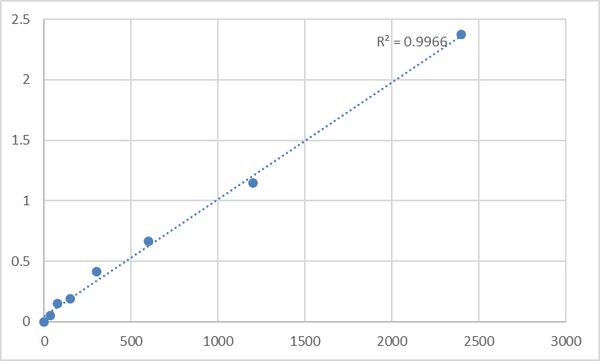 Human Bifunctional protein NCOAT (MGEA5) ELISA Kit – Figure 1 of 2