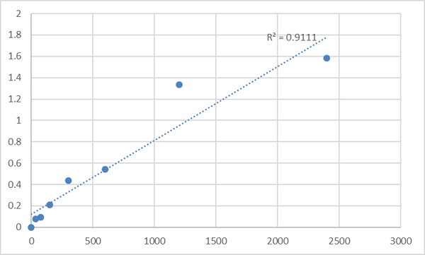 Human Alpha-1,6-mannosylglycoprotein 6-beta-N-acetylglucosaminyltransferase B (MGAT5B) ELISA Kit – Figure 1 of 2