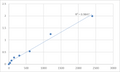 Human Alpha-1,6-mannosylglycoprotein 6-beta-N-acetylglucosaminyltransferase A (MGAT5) ELISA Kit – Figure 1 of 2