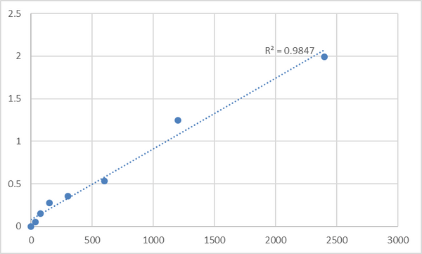 Human Alpha-1,6-mannosylglycoprotein 6-beta-N-acetylglucosaminyltransferase A (MGAT5) ELISA Kit – Figure 1 of 2