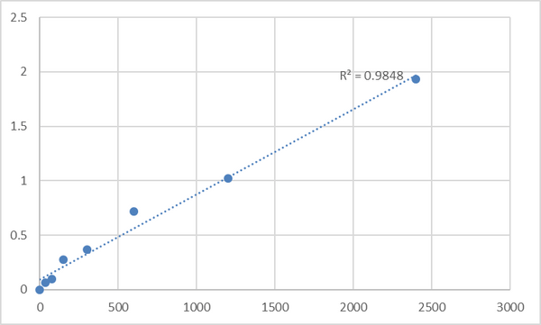 Human Beta-1,3-N-acetylglucosaminyltransferase manic fringe (MFNG) ELISA Kit – Figure 1 of 2