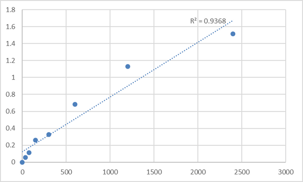 Human Melanotransferrin (MFI2) ELISA Kit – Figure 1 of 2