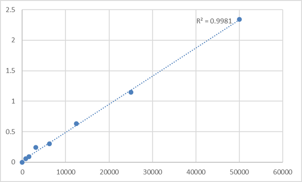 Human Milk fat globule-EGF factor 8 protein (MFGE8) ELISA Kit – Figure 1 of 2