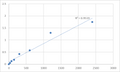 Human Mitochondrial fission factor (MFF) ELISA Kit – Figure 1 of 2