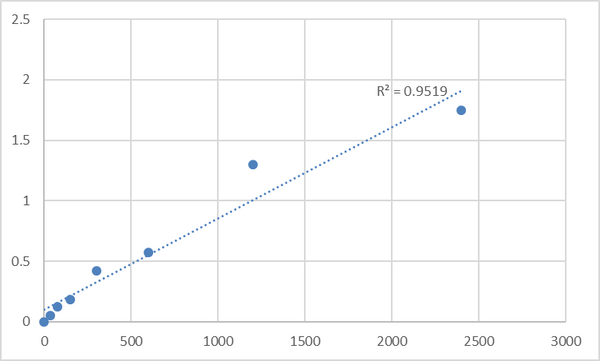 Human Mitochondrial fission factor (MFF) ELISA Kit – Figure 1 of 2
