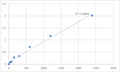 Human Mesoderm-specific transcript homolog protein (MEST) ELISA Kit – Figure 1 of 2
