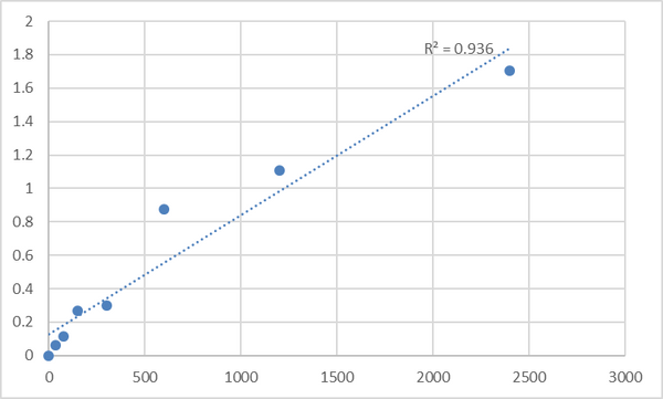 Human Mesoderm posterior protein 1 (MESP1) ELISA Kit – Figure 1 of 2