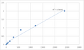 Human LDLR chaperone MESD (MESDC2) ELISA Kit – Figure 1 of 2
