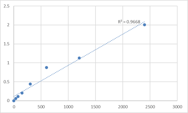 Human LDLR chaperone MESD (MESDC2) ELISA Kit – Figure 1 of 2