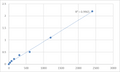 Human Mesoderm development candidate 1 (MESDC1) ELISA Kit – Figure 1 of 2