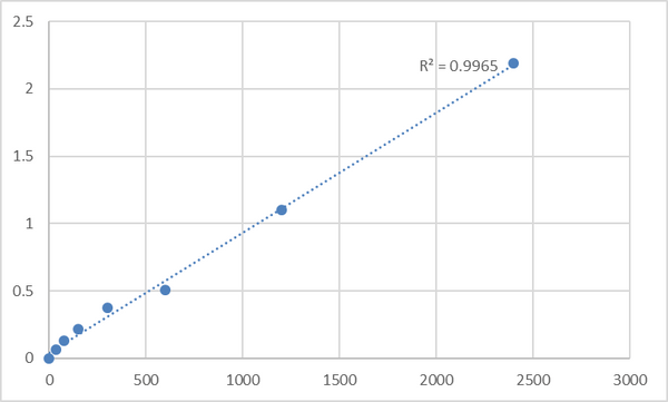 Human Mesoderm development candidate 1 (MESDC1) ELISA Kit – Figure 1 of 2