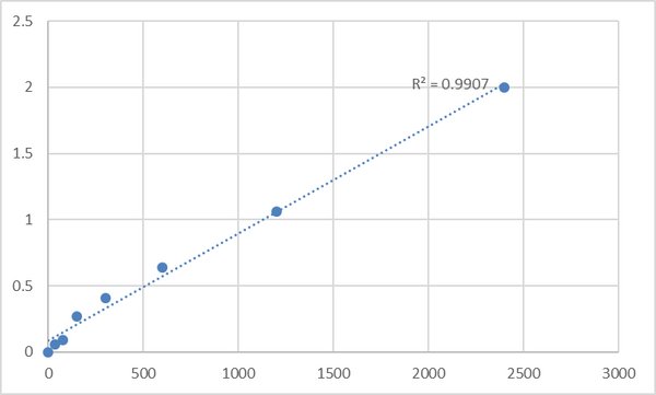 Human Matrix extracellular phosphoglycoprotein (MEPE) ELISA Kit – Figure 1 of 2