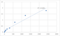 Human Homeobox protein MOX-2 (MEOX2) ELISA Kit – Figure 1 of 2