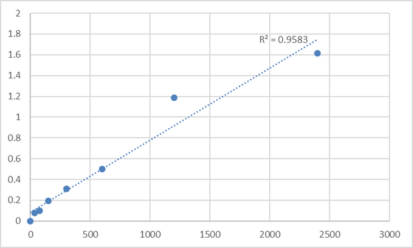 Human Homeobox protein MOX-1 (MEOX1) ELISA Kit – Figure 1 of 2
