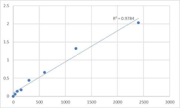 Human Homeobox protein Meis1 (MEIS1) ELISA Kit – Figure 1 of 2