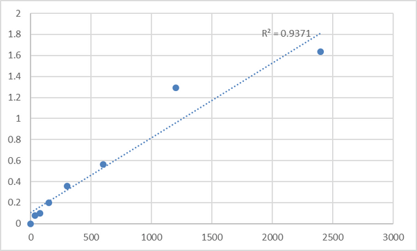 Human Mediator of RNA polymerase II transcription subunit 12-like protein (MED12L) ELISA Kit – Figure 1 of 2