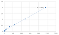 Human E3 ubiquitin-protein ligase Mdm2 (MDM2) ELISA Kit – Figure 1 of 2
