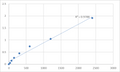 Human Malate dehydrogenase, mitochondrial (MDH2) ELISA Kit – Figure 1 of 2