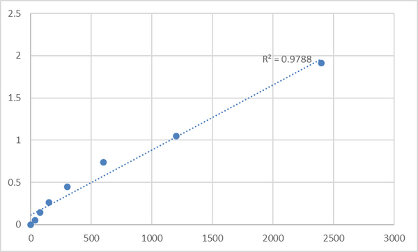 Human Malate dehydrogenase, mitochondrial (MDH2) ELISA Kit – Figure 1 of 2