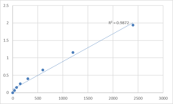 Human Putative malate dehydrogenase 1B (MDH1B) ELISA Kit – Figure 1 of 2