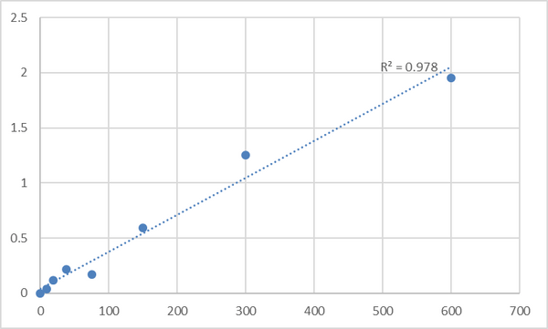 Human Malate Dehydrogenase 1 (MDH1) ELISA Kit – Figure 1 of 2