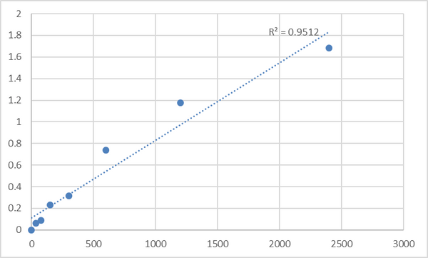 Human Multiple C2 and transmembrane domain-containing protein 2 (MCTP2) ELISA Kit – Figure 1 of 2