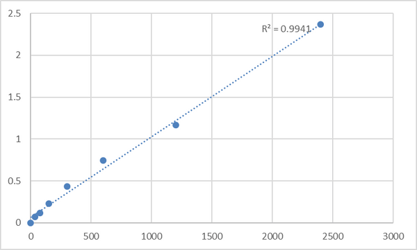 Human Microspherule protein 1 (MCRS1) ELISA Kit – Figure 1 of 2