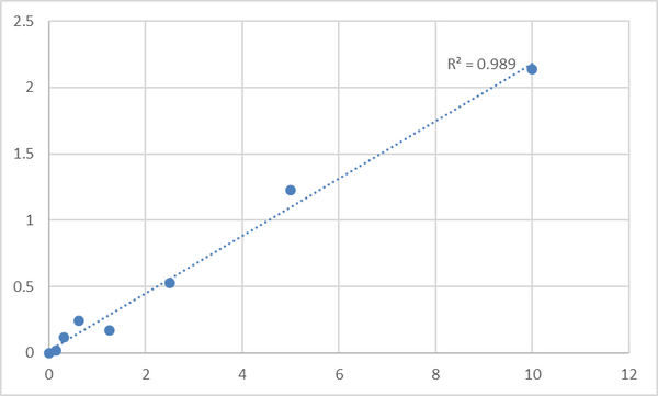 Human DNA replication licensing factor MCM5 (MCM5) ELISA Kit – Figure 1 of 2