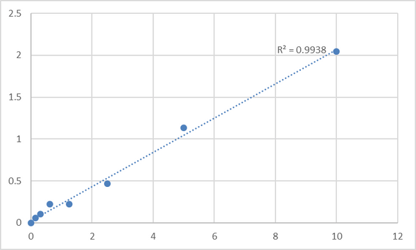 Human DNA replication licensing factor MCM3 (MCM3) ELISA Kit – Figure 1 of 2