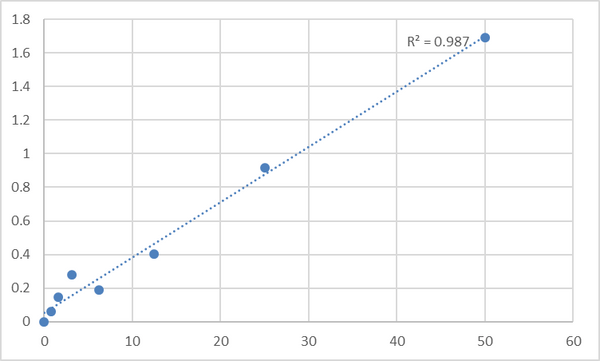 Human Ghrelin O-acyltransferase (MBOAT4) ELISA Kit – Figure 1 of 2