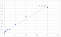 Human Methyl-CpG-binding domain protein 1 (MBD1) ELISA Kit – Figure 1 of 2