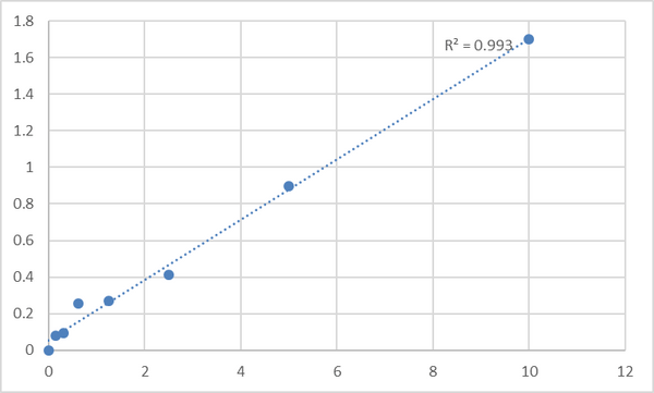 Human Protein max (MAX) ELISA Kit – Figure 1 of 2
