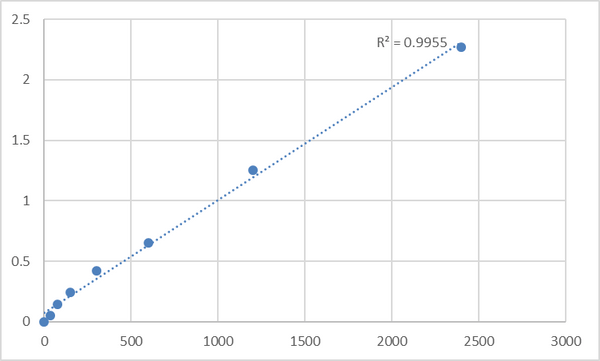 Human Methionine adenosyltransferase 2 subunit beta (MAT2B) ELISA Kit – Figure 1 of 2