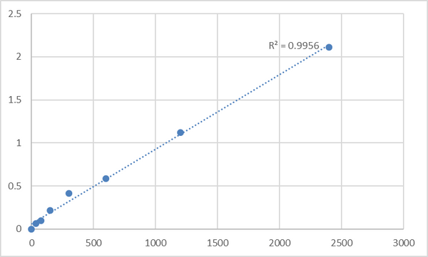 Human Microtubule-associated serine/threonine-protein kinase 3 (MAST3) ELISA Kit – Figure 1 of 2