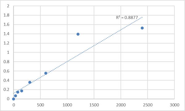Human Mitogen-activated protein kinase-binding protein 1 (MAPKBP1) ELISA Kit – Figure 1 of 2