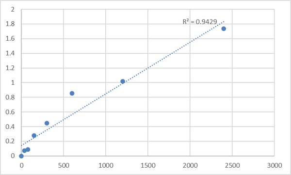 Human MAP kinase-activated protein kinase 5 (MAPKAPK5) ELISA Kit – Figure 1 of 2