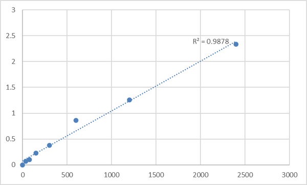 Human MAP kinase-activated protein kinase 2 (MAPKAPK2) ELISA Kit – Figure 1 of 2
