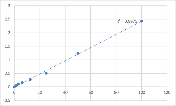 Human Mitogen-activated protein kinase 14 (MAPK14) ELISA Kit – Figure 1 of 2