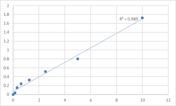 Human Mitogen-activated protein kinase 13 (MAPK13) ELISA Kit – Figure 1 of 2