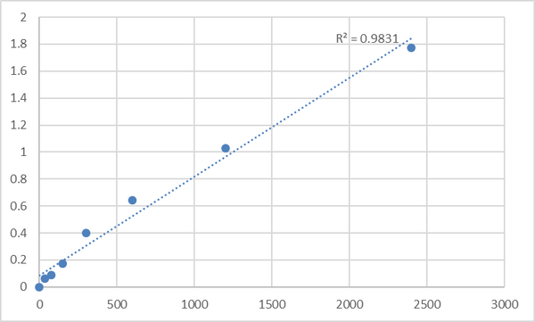 Human Microtubule-associated proteins 1A/1B light chain 3C (MAP1LC3C) ELISA Kit – Figure 1 of 2