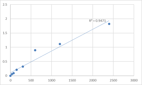 Human Microtubule-associated proteins 1A/1B light chain 3 beta 2 (MAP1LC3B2) ELISA Kit – Figure 1 of 2