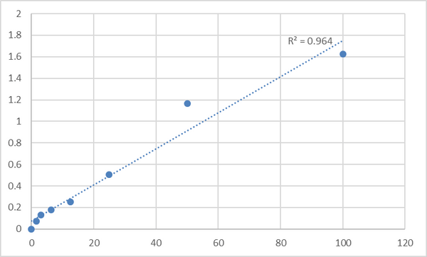 Human Microtubule-associated proteins 1A/1B light chain 3A (MAP1LC3A) ELISA Kit – Figure 1 of 2