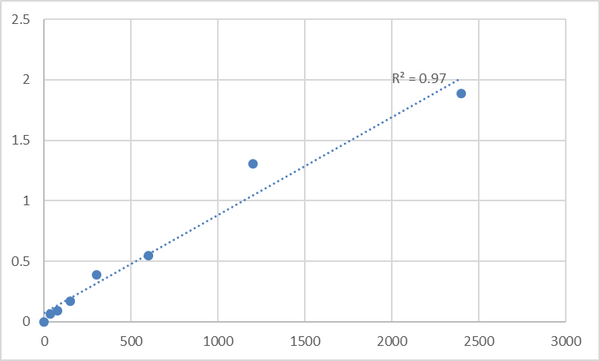 Human Microtubule-associated protein 1B (MAP1B) ELISA Kit – Figure 1 of 2