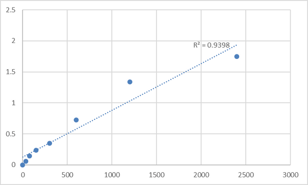 Human Microtubule-associated protein 1A (MAP1A) ELISA Kit – Figure 1 of 2