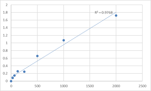 Human Monoamine oxidase B (MAOB) ELISA Kit – Figure 1 of 2