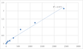 Human Transcription factor Maf (MAF) ELISA Kit – Figure 1 of 2